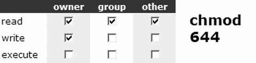 chmod 644
